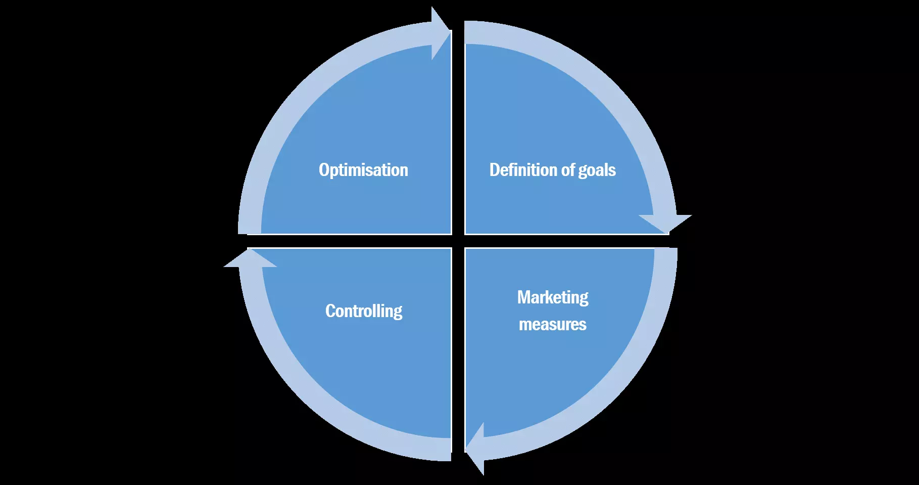 Image: Graphic illustrating the different areas of performance marketing.