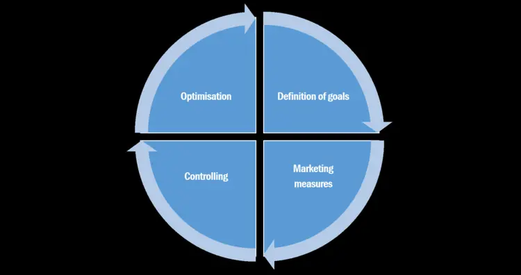 Graphic illustrating the different areas of performance marketing. Graphic illustrating the different areas of performance marketing.