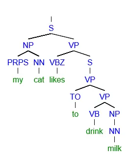 Parse tree for the sentence: ‘My cat likes to drink milk’ Parse tree for the sentence: ‘My cat likes to drink milk’