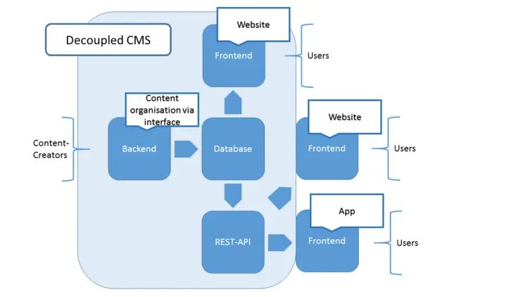 Schematic presentation of the functionality of a decouple CMS Schematic presentation of the functionality of a decouple CMS