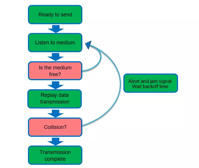 Image: Ethernet algorithm