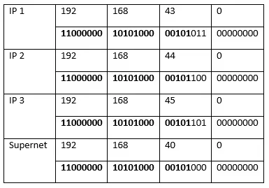 Image: CIDR: Supernetting