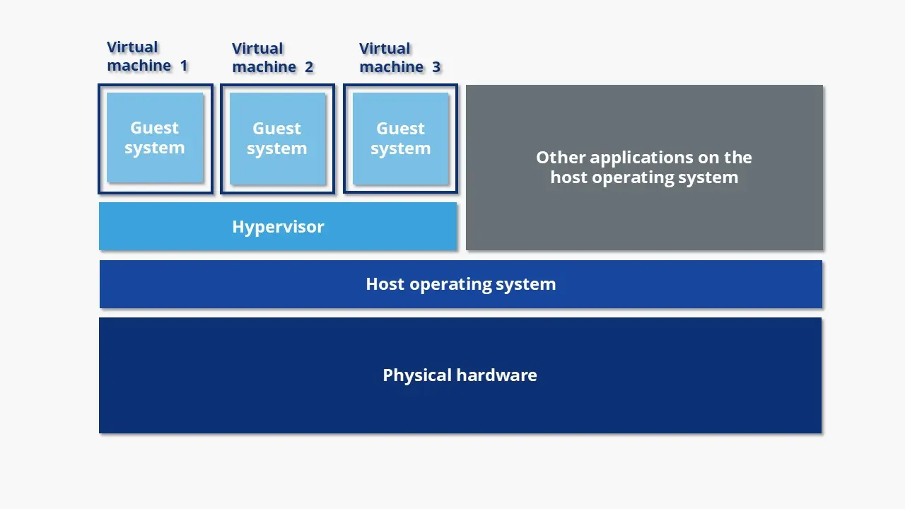 Image: Image: Hypervisor-based hardware virtualization