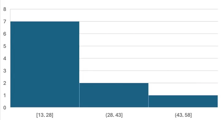 Histogram created by Excel Histogram created by Excel