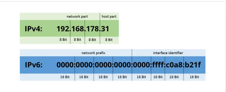 Structure of IPv4 and IPv6 addresses Structure of IPv4 and IPv6 addresses