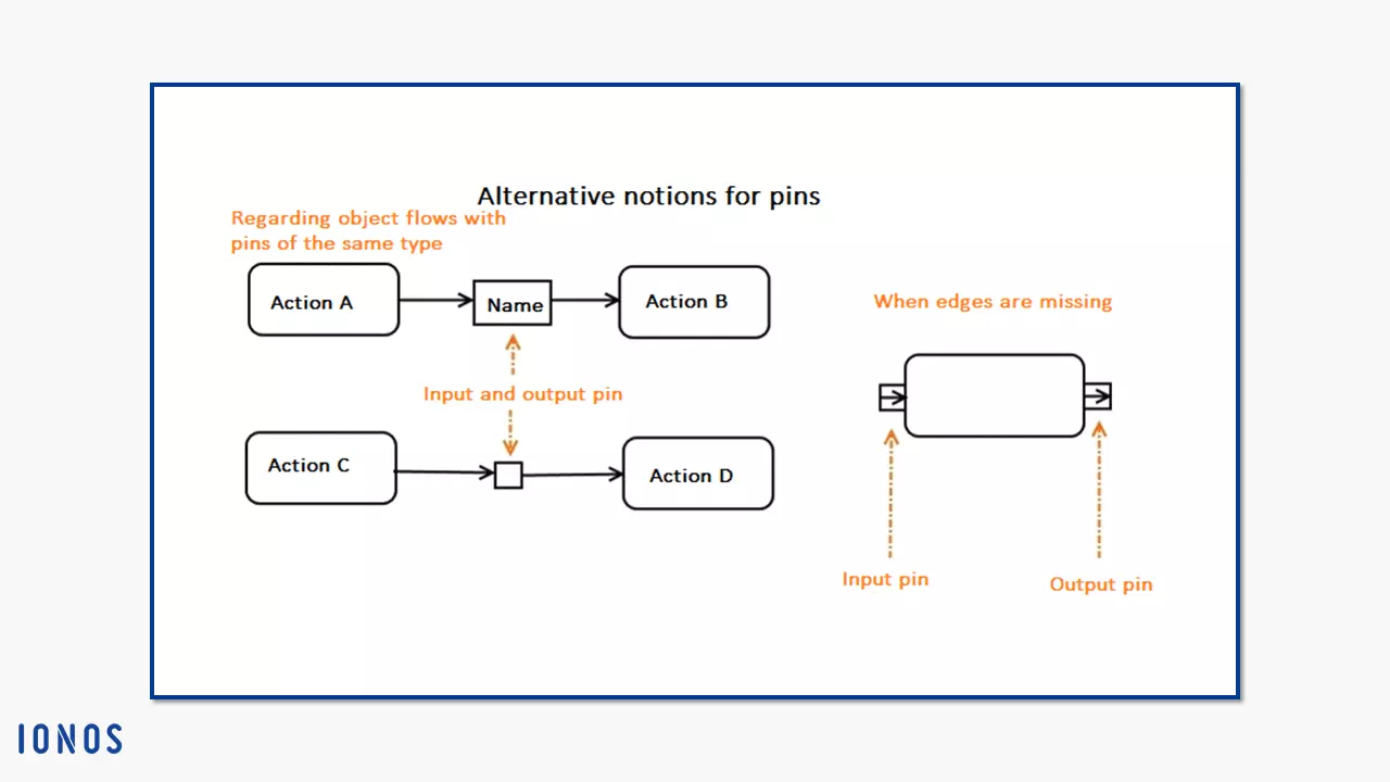 Image: Alternative pin notations in UML 2