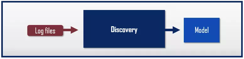 Image: The discovery process mining type