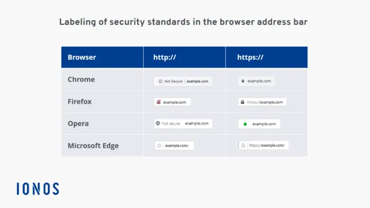 Table with screenshots of the address bar for Chrome, Firefox, Opera, and Edge Table with screenshots of the address bar for Chrome, Firefox, Opera, and Edge