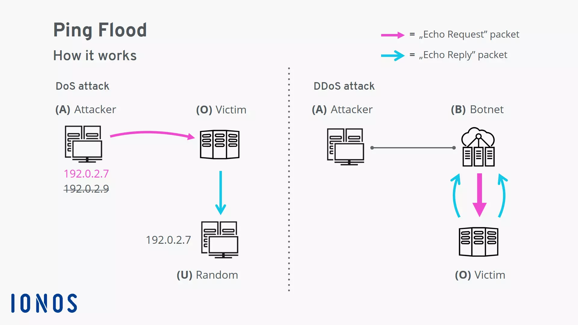 Image: How a ping flood works: DoS vs. DDoS
