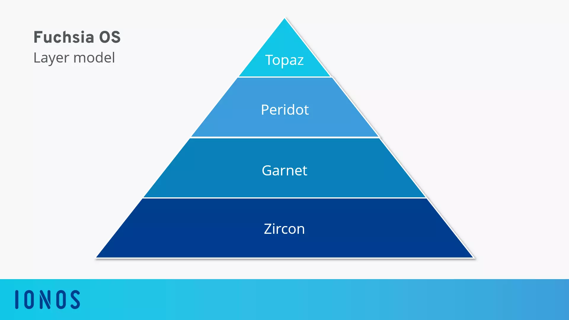 Image: The modular system architecture of Fuchsia OS