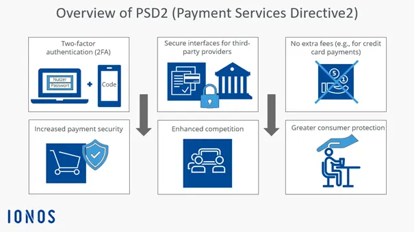 Infographic: PSD2 at a glance Image: Infographic: PSD2 at a glance