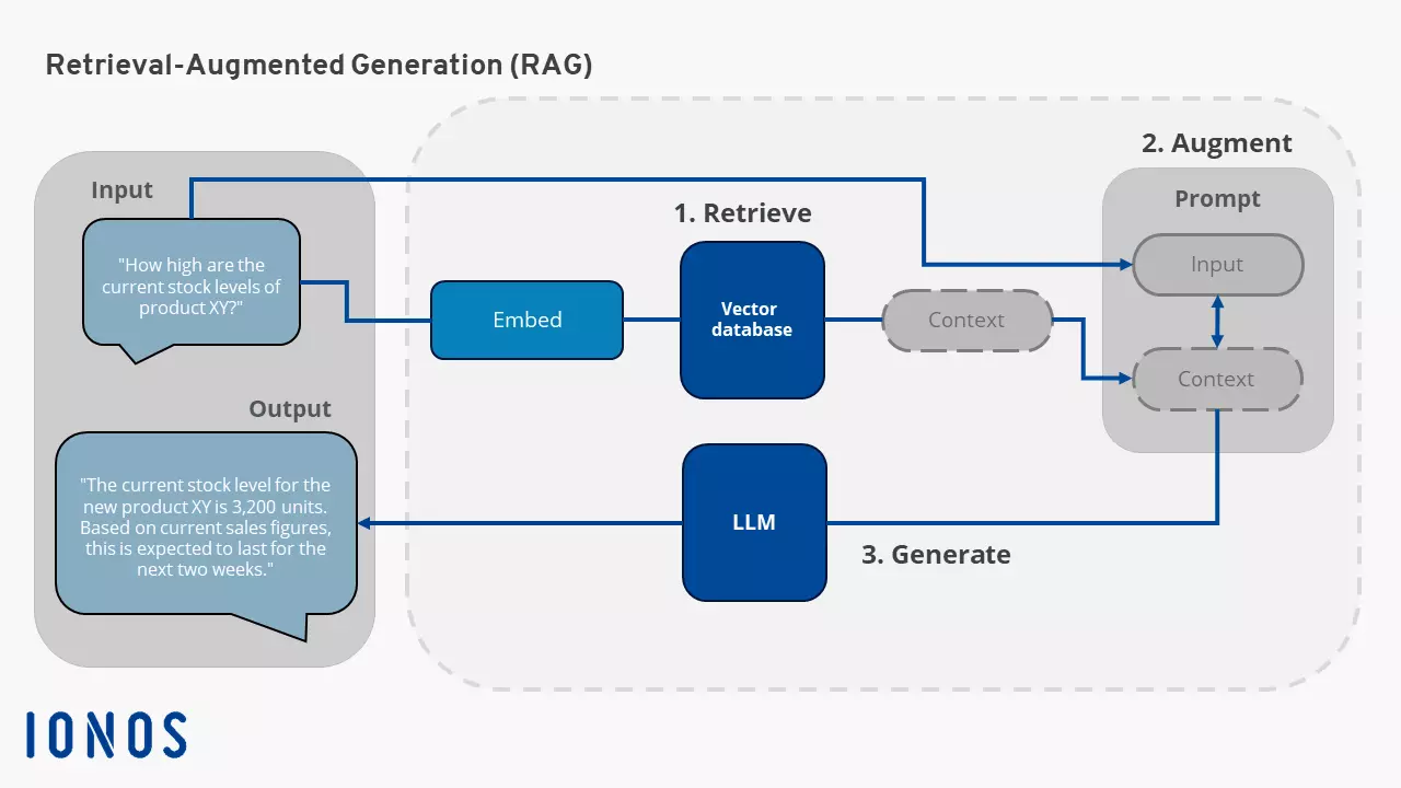 Diagram showing how retrieval-augmented generation works Image: Diagram showing how retrieval-augmented generation works