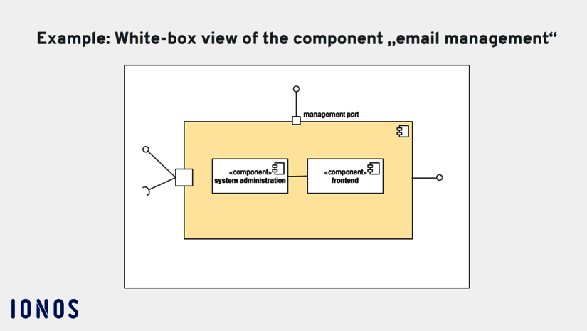 White-box view of a component