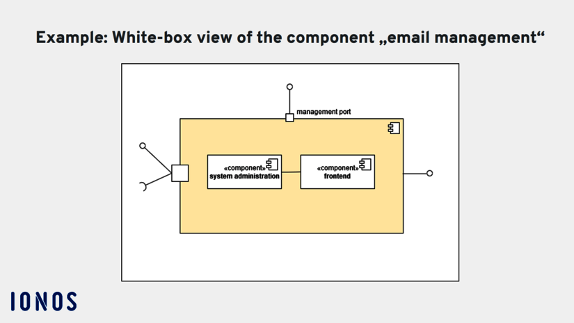 White-box view of a component White-box view of a component