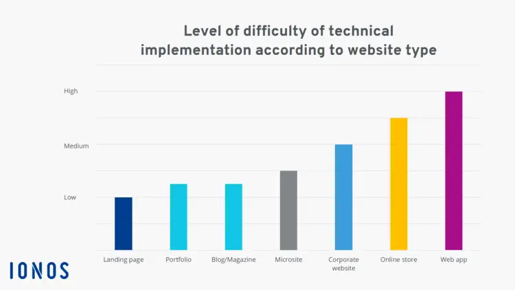 Overview - Website types by technical difficulty Overview - Website types by technical difficulty