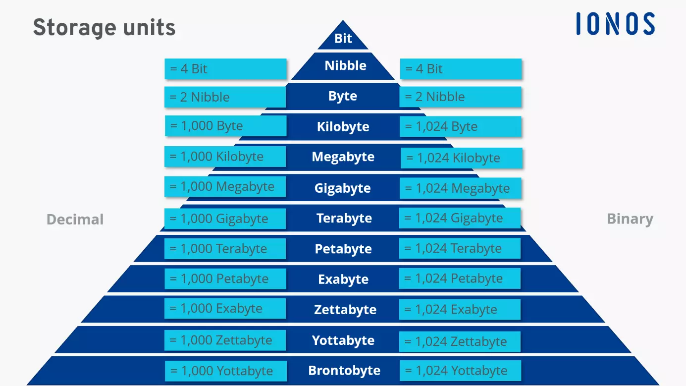 Units Of Storage In Computers What Are Digital Units Of Measurement 