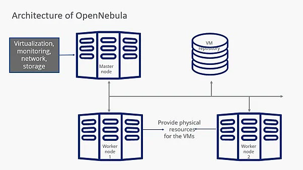 Image: Architecture of OpenNebula