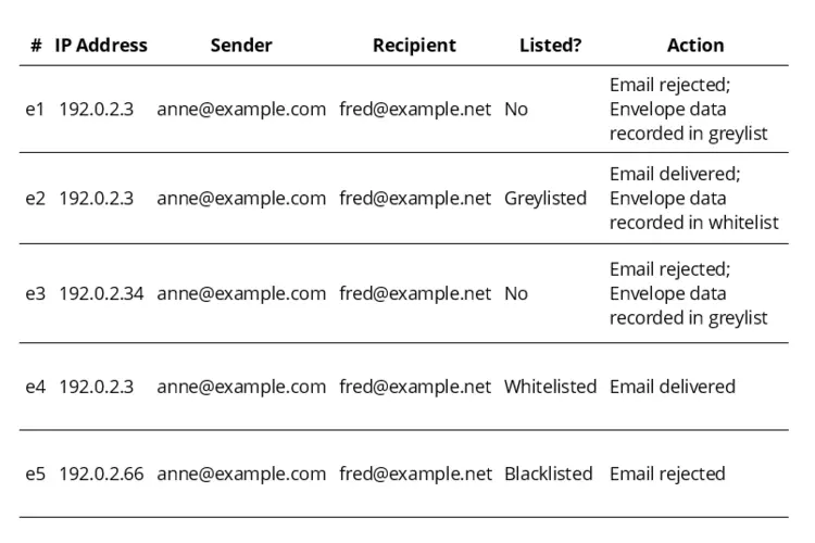Greylisting example with whitelist and blacklist Greylisting example with whitelist and blacklist