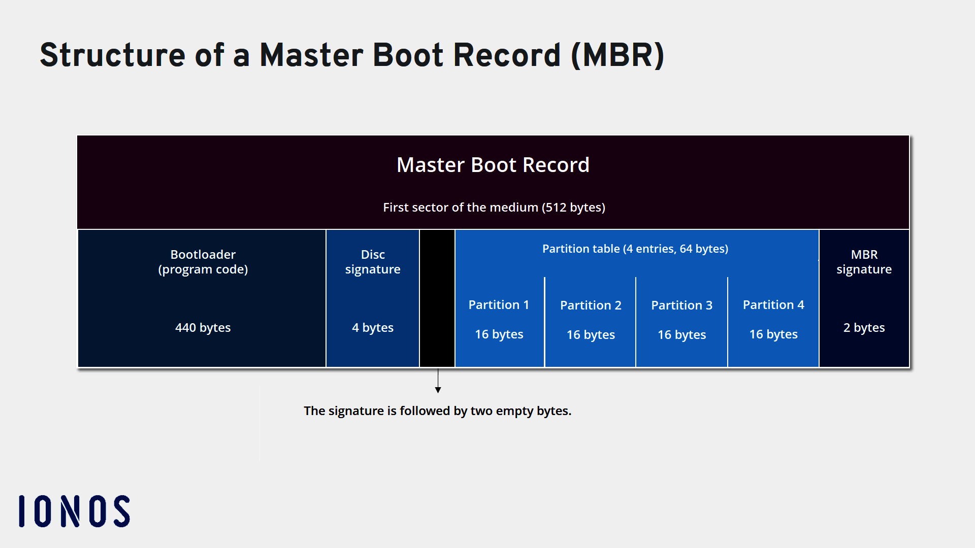 Master Boot Record (MBR) explained - IONOS