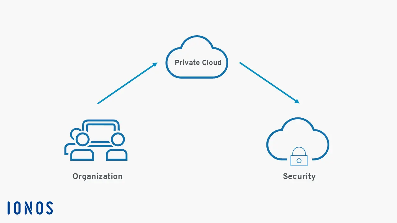 Private cloud infographic Image: Private cloud infographic