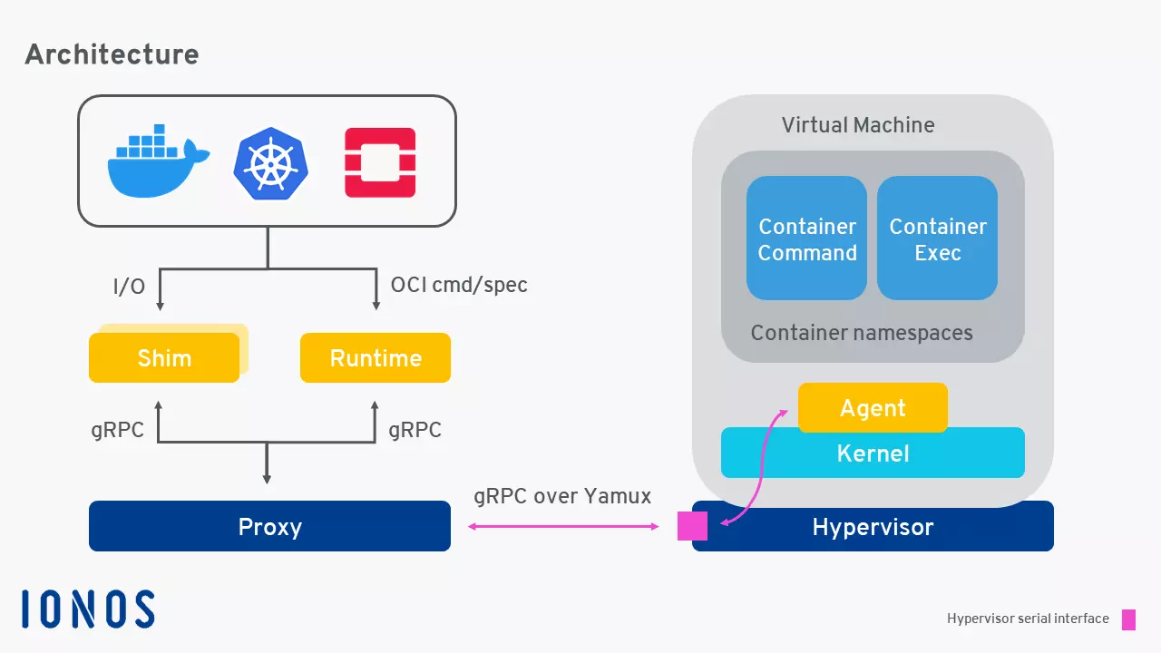 Image: Graphic: The architecture/structure of Kata containers