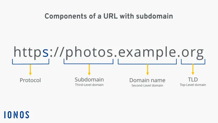 Structure of an inclusive subdomain Structure of an inclusive subdomain