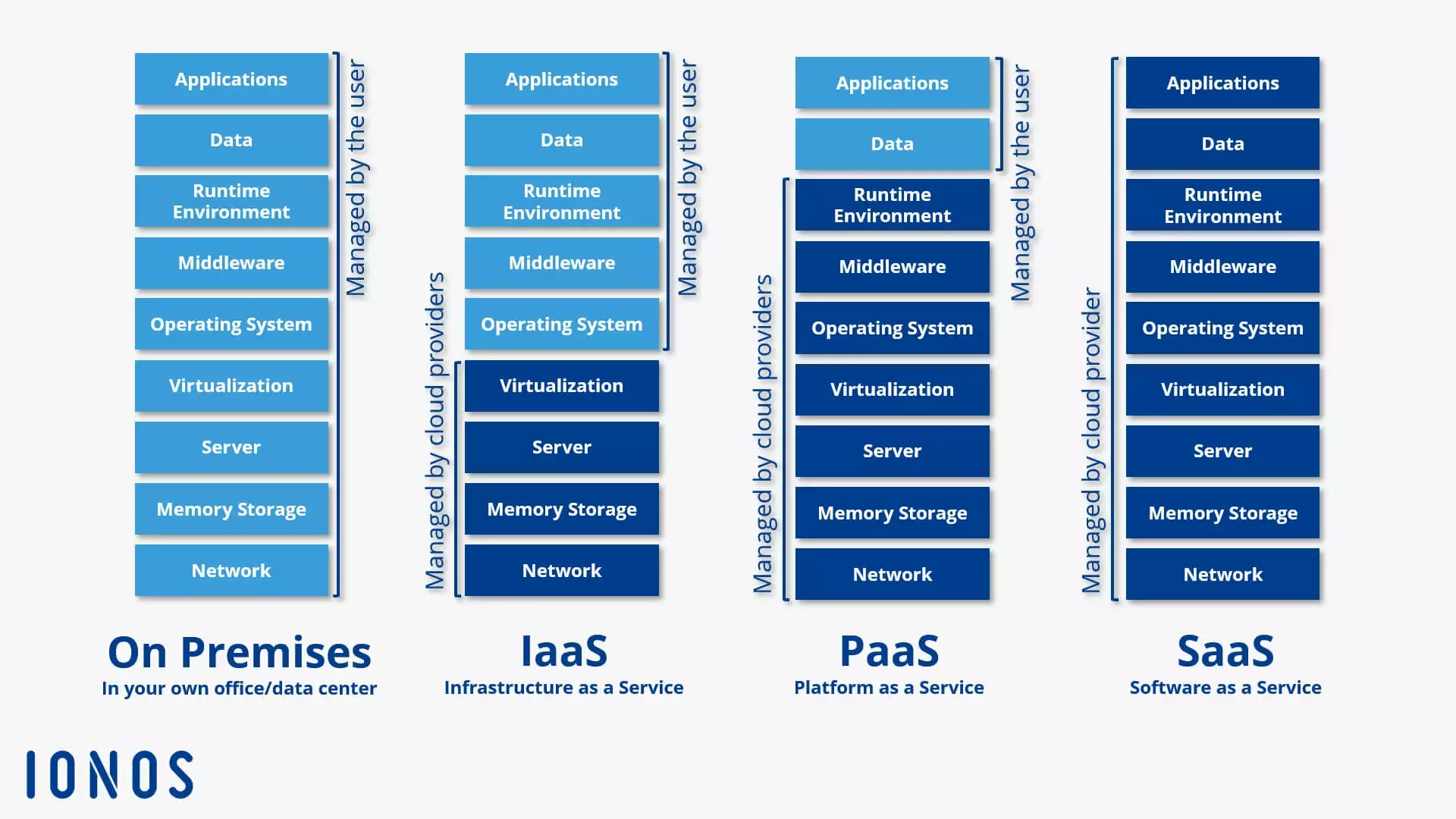 Image: Schematic representation of the cloud service models IaaS, PaaS, and SaaS.