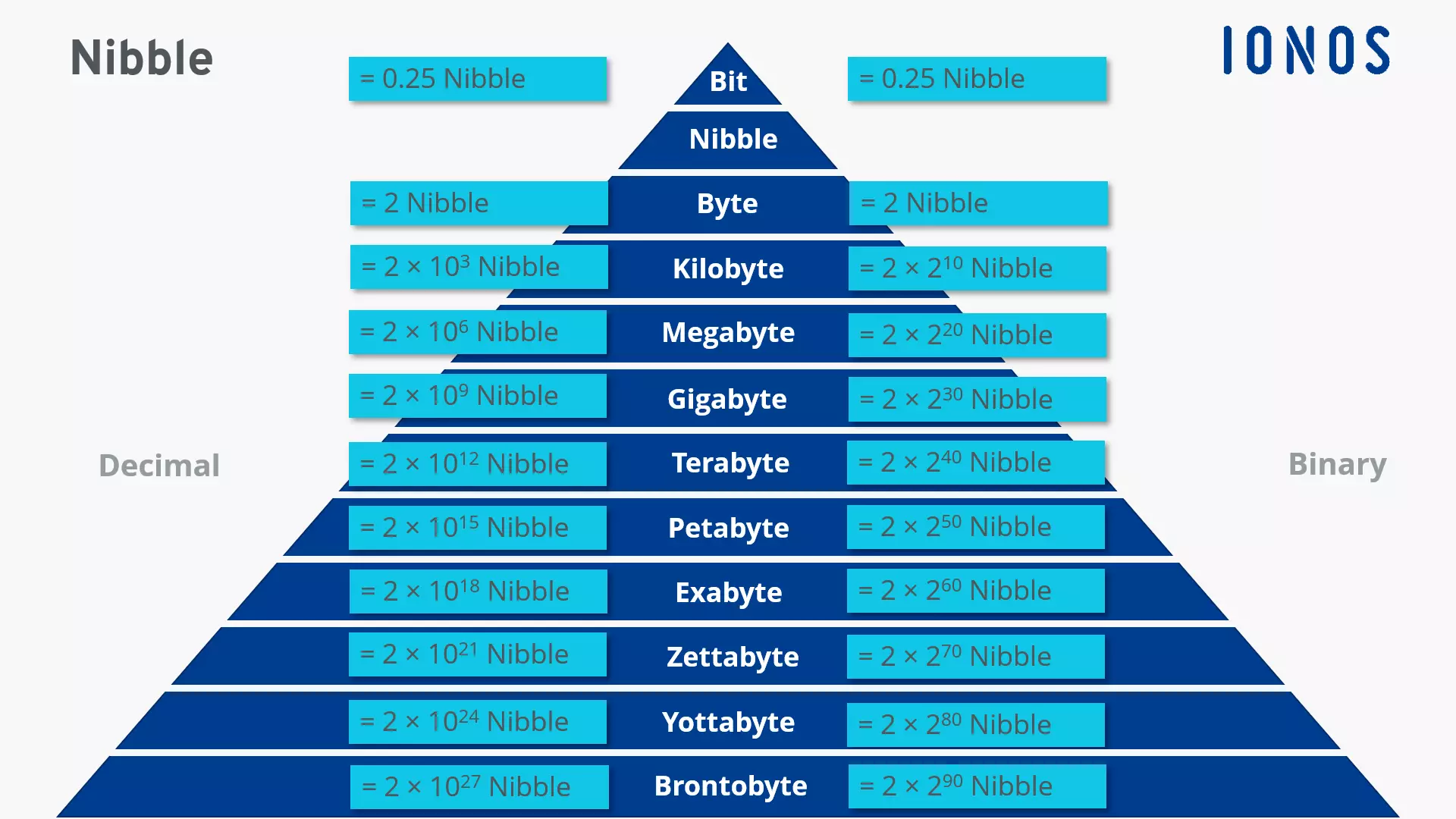 Image: Different storage units compared to nibble