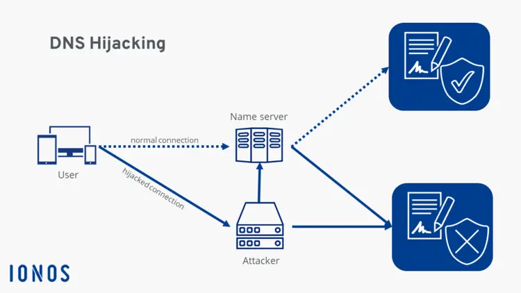 DNS Hijacking diagram DNS Hijacking diagram