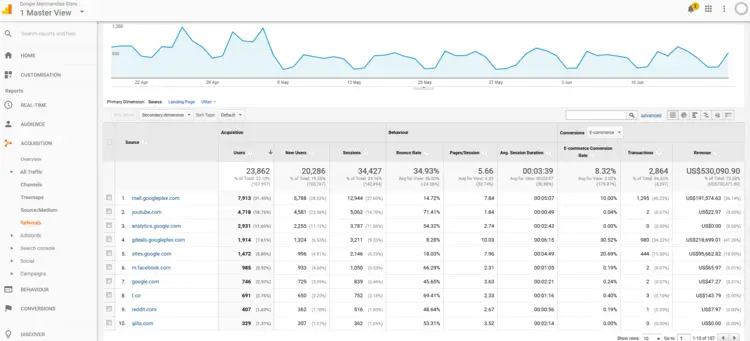 Google Analytics Demo Account: Referral statistics in table form Google Analytics Demo Account: Referral statistics in table form
