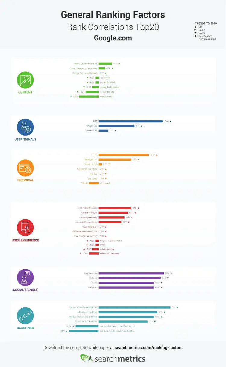 Graphic: General Ranking Factors – Rank Correlations Top 20 from Google.com Graphic: General Ranking Factors – Rank Correlations Top 20 from Google.com