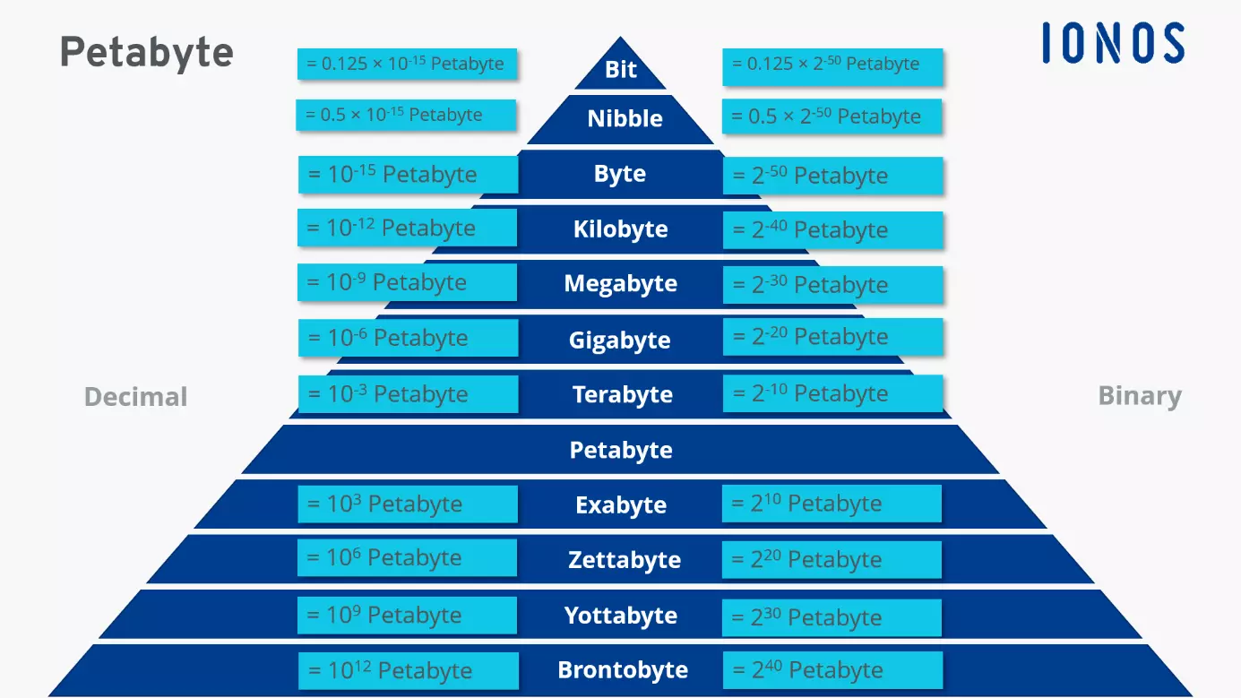 Image: Different units of information converted to petabyte