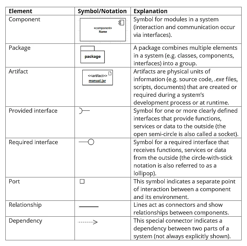 Overview of the basic elements for a component diagram Image: Overview of the basic elements for a component diagram