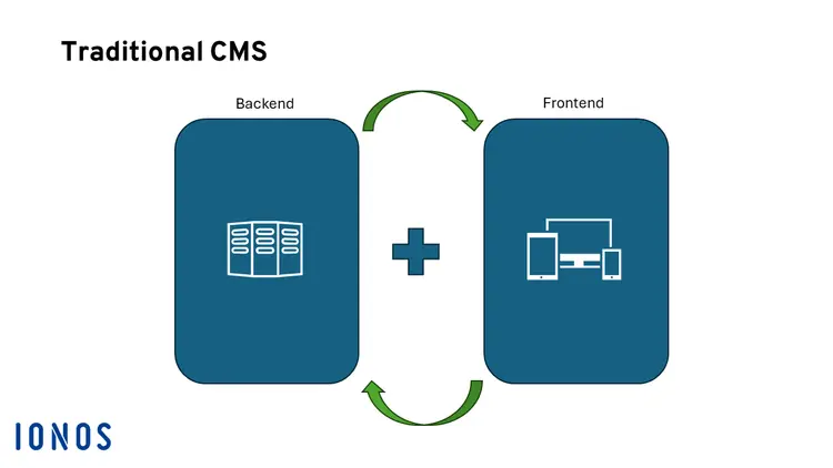 Diagram of a traditional CMS, showing how the backend is connected to the frontend Diagram of a traditional CMS, showing how the backend is connected to the frontend
