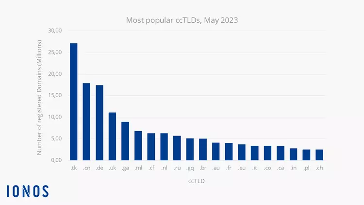Bar graph depicting the most popular ccTLDs worldwide Bar graph depicting the most popular ccTLDs worldwide