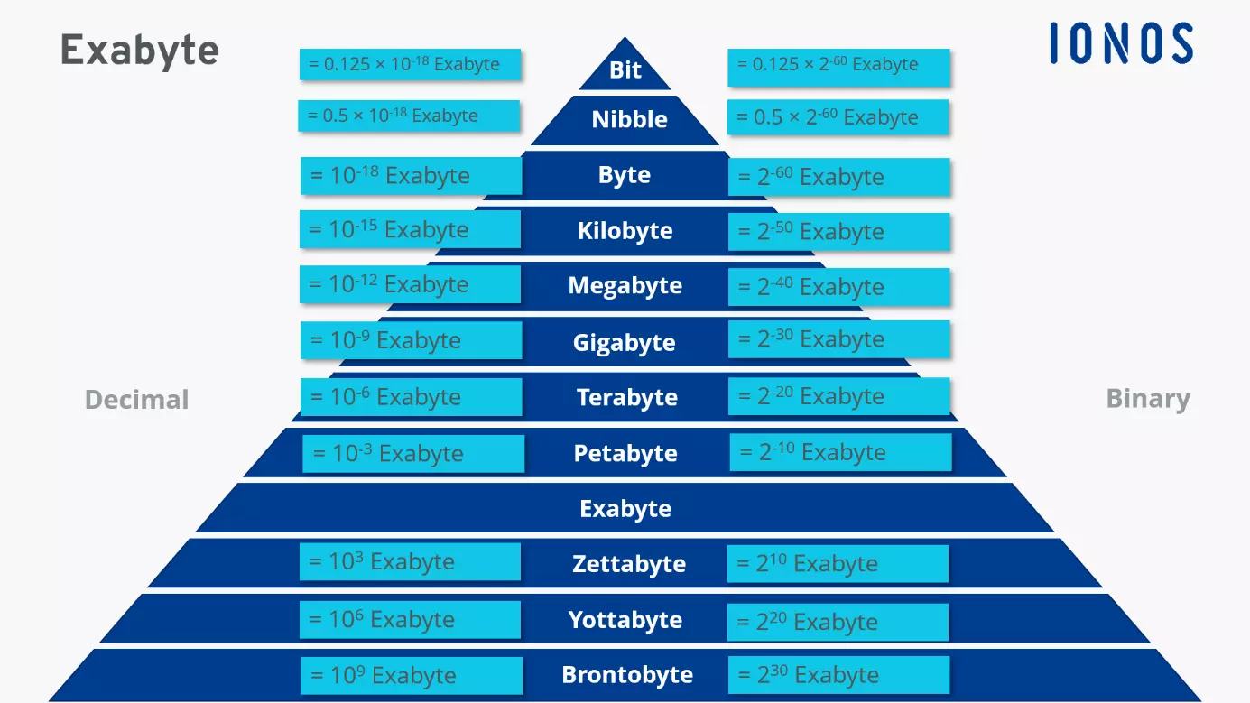 Image: Different data storage quantities compared to exabyte