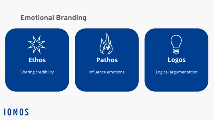 Three facets of emotional branding Three facets of emotional branding