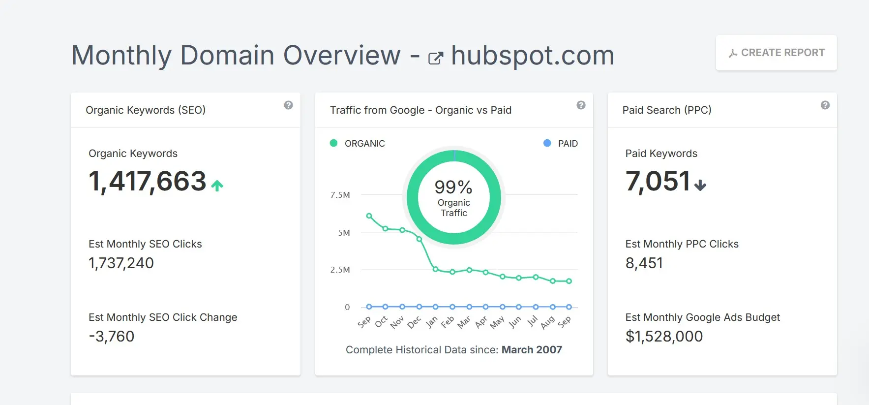 Image: Screenshot of SpyFu with Traffic and Keyword Data