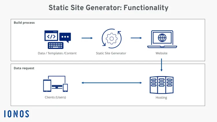 Static site generator: functional principle Static site generator: functional principle