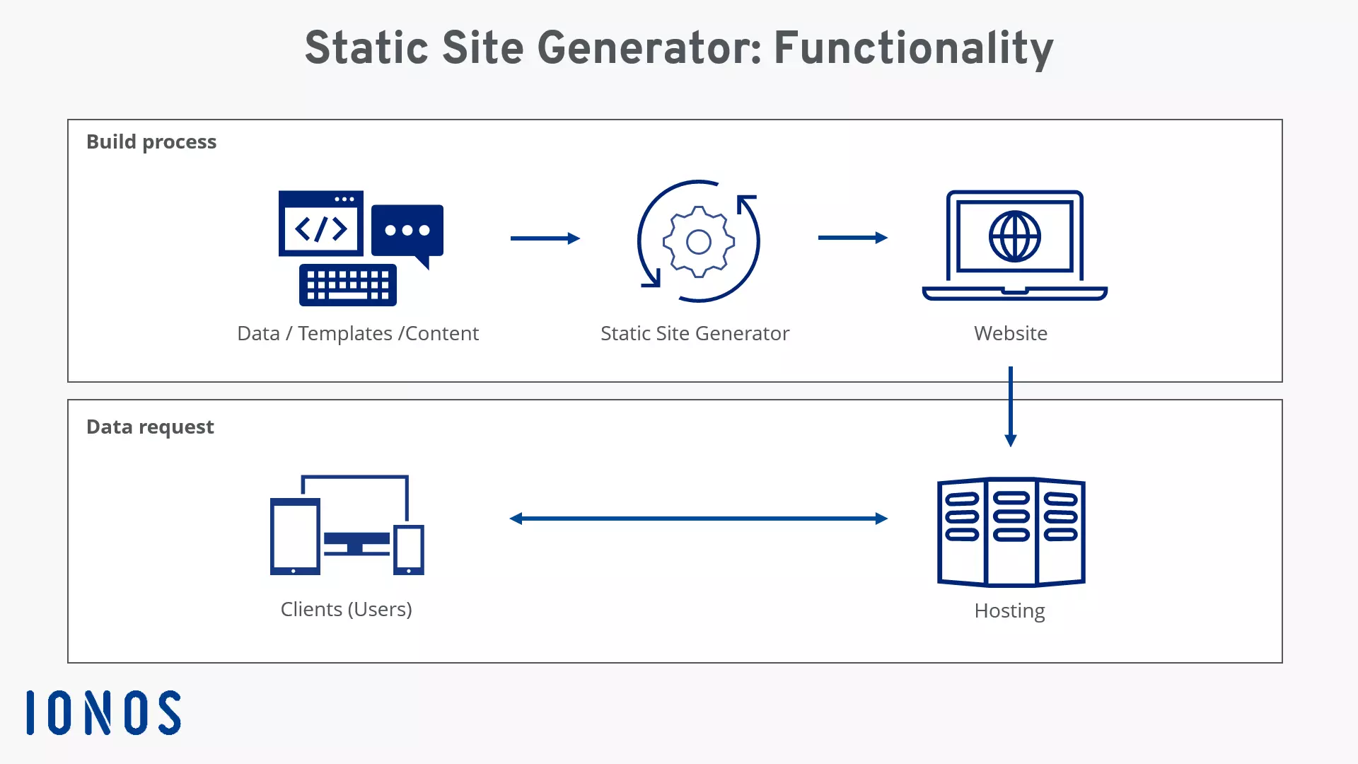 Image: Static site generator: functional principle