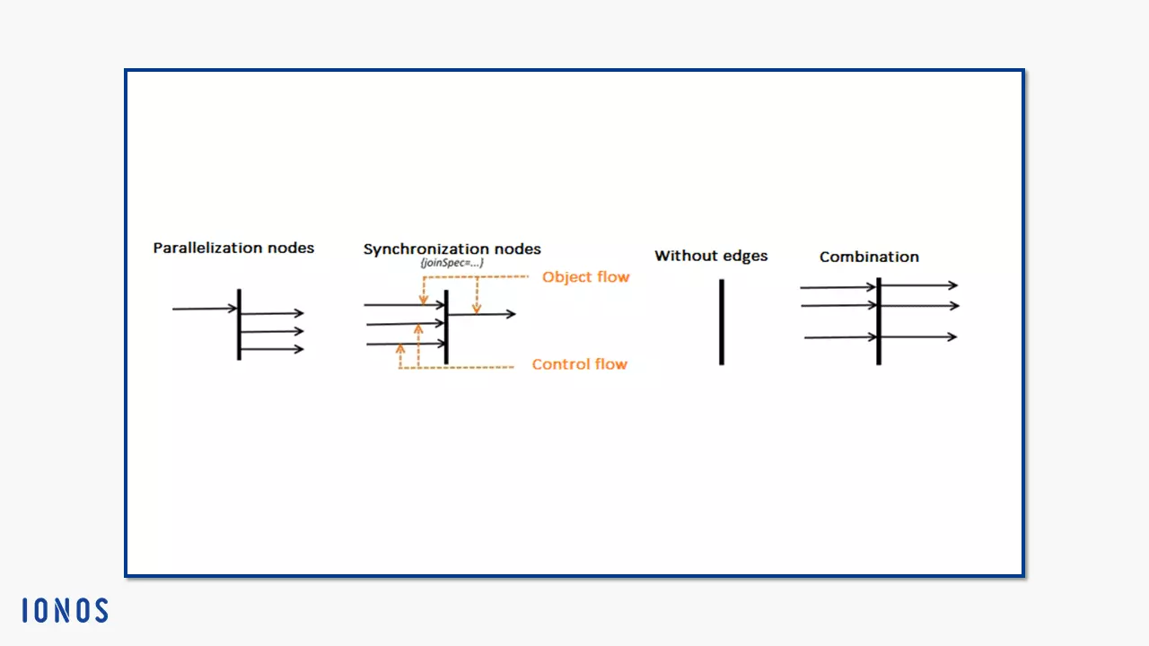 Image: Notation for parallelization nodes and synchronization nodes with and without edges and combined