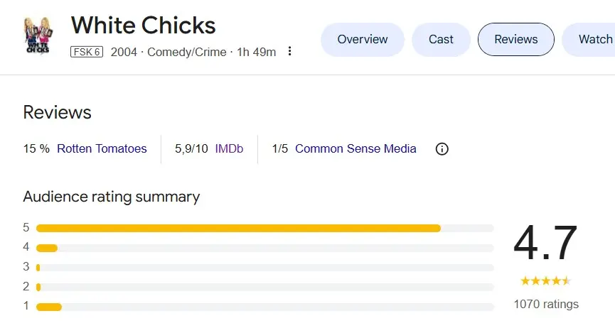 Screenshot of movie ratings for “White Chicks” on Google Image: Screenshot of movie ratings for “White Chicks” on Google