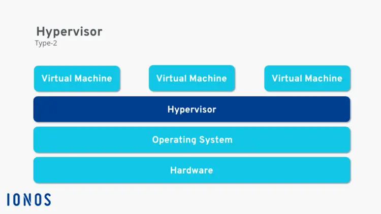 Diagram of the Type 2 hypervisor’s functionality Diagram of the Type 2 hypervisor’s functionality