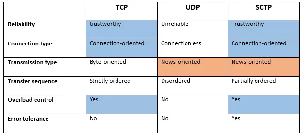 Image: Comparison table with TCP, UDP, and SCTP