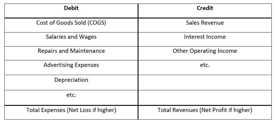 Tabular overview: P&L with debit and credit Image: Tabular overview: P&L with debit and credit