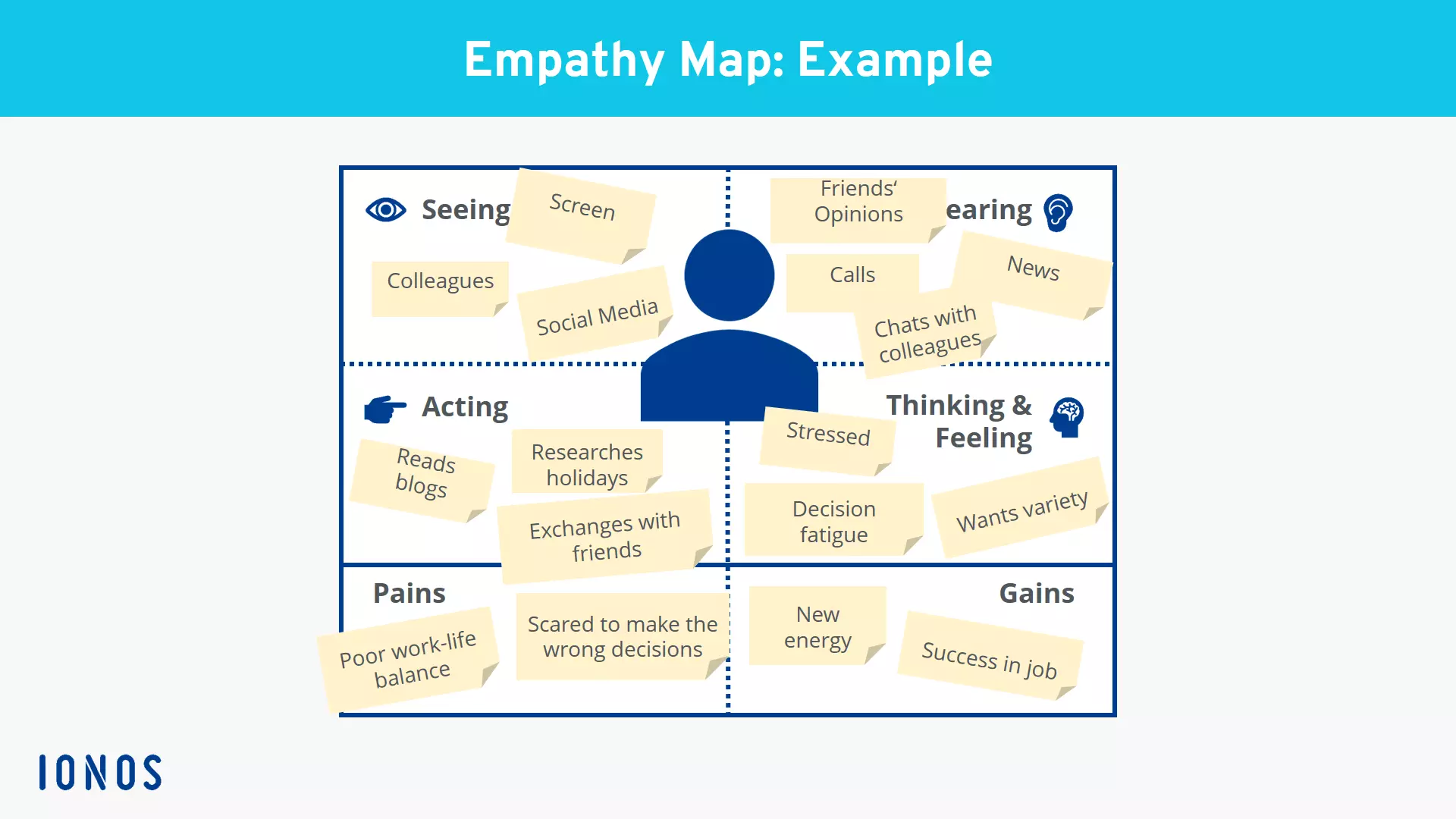 Image: Structure of the empathy map