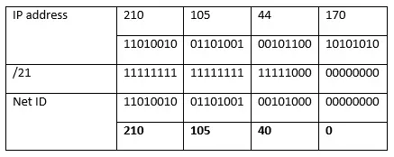 Image: Supernetting Example