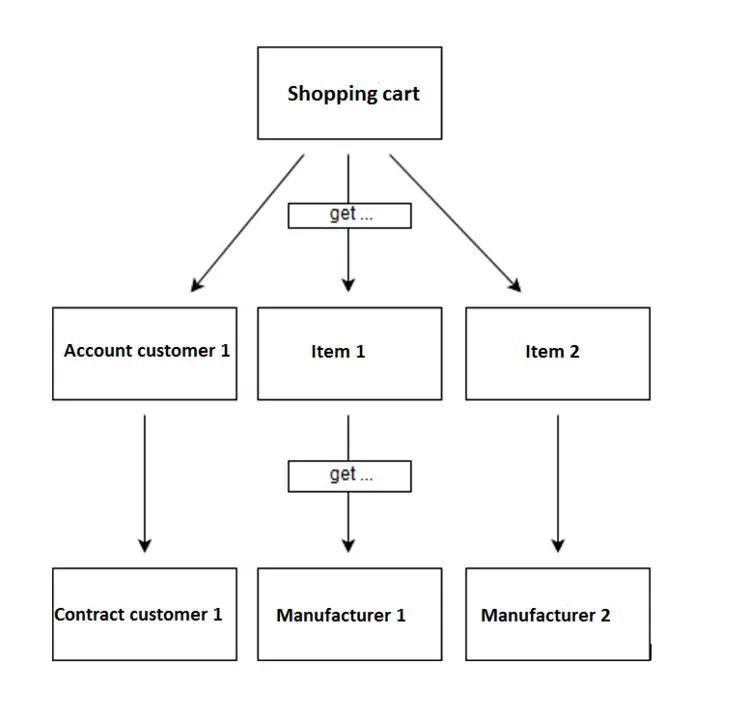 HATEOAS example: Online store HATEOAS example: Online store