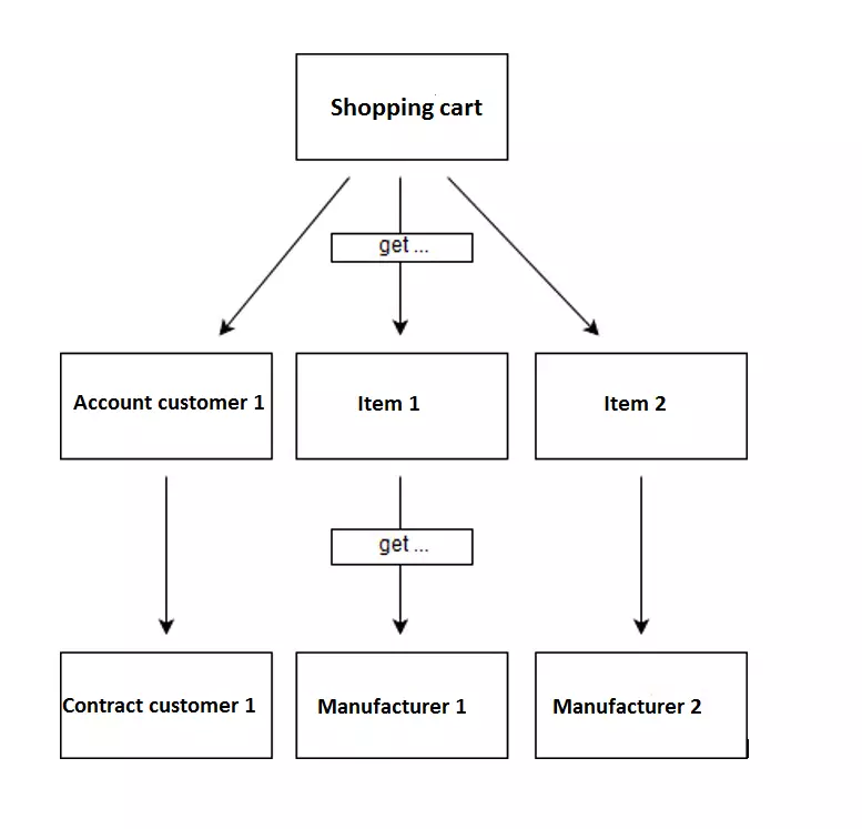 Image: HATEOAS example: Online store
