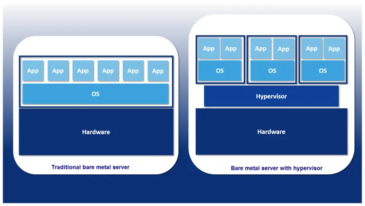 Schematic representation of a bare metal server, with and without a hypervisor Schematic representation of a bare metal server, with and without a hypervisor
